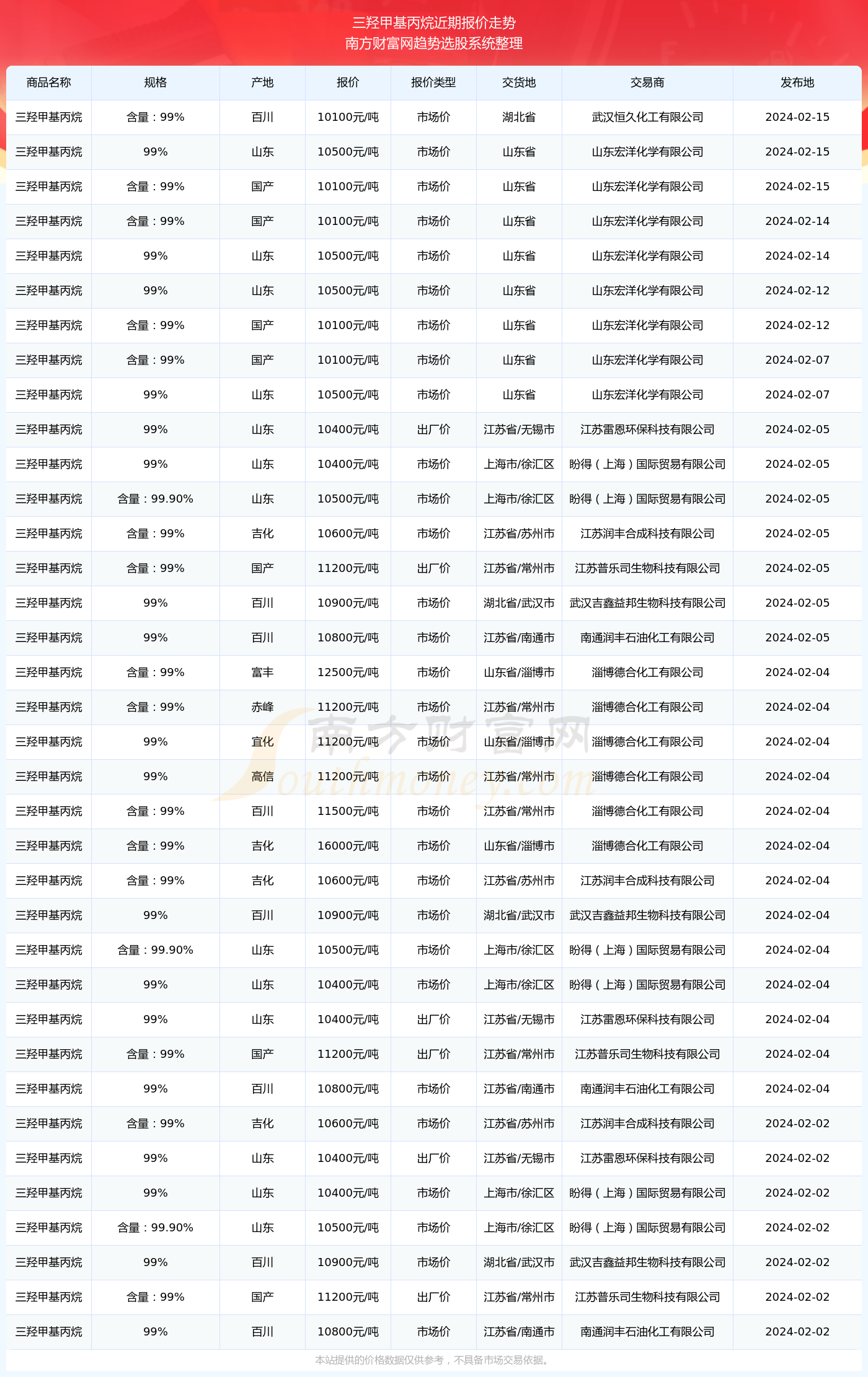 丙烷价格动态分析，最新查询与市场影响因素探讨