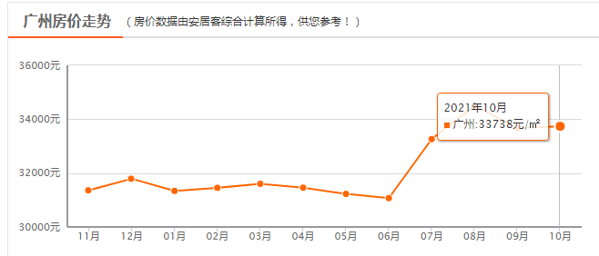 广州房价走势最新消息，市场分析与未来预测