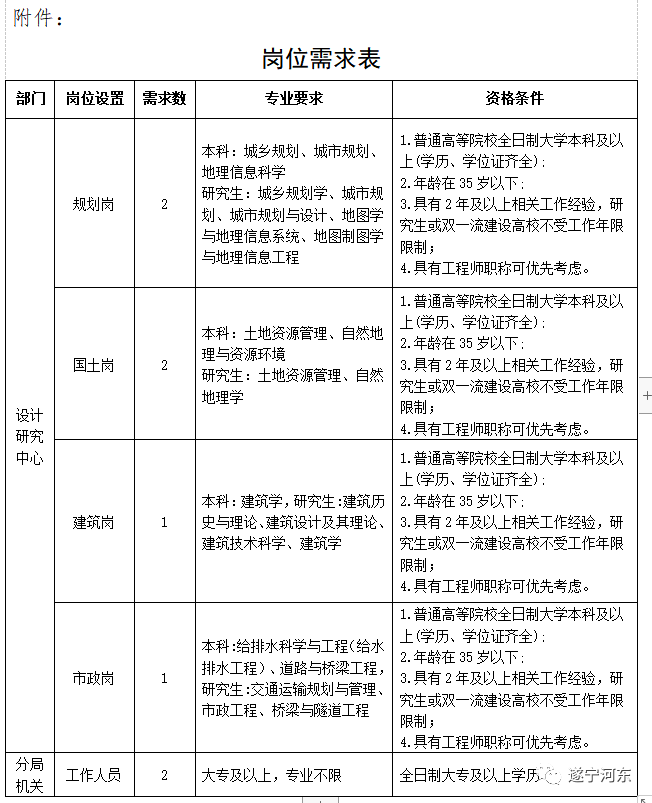 昭阳区自然资源和规划局招聘新资讯概览