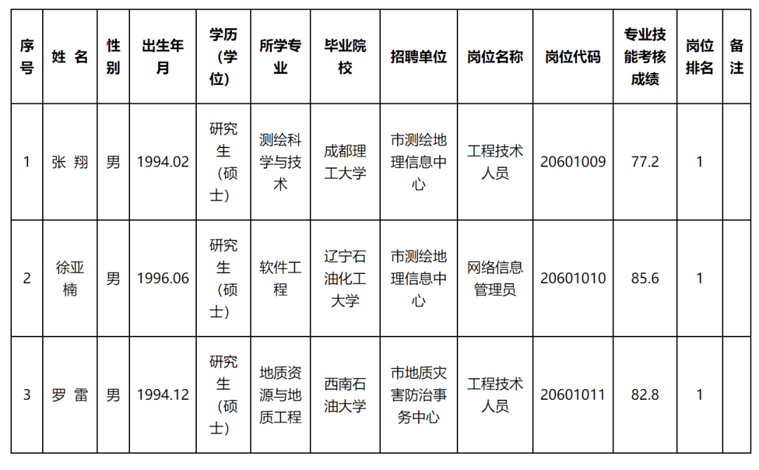 故城县自然资源和规划局招聘新人才公告