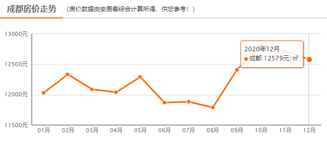 成都房价走势最新消息，市场分析与未来预测