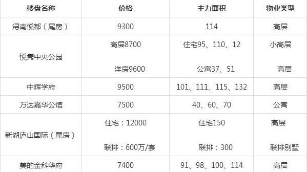 九江最新楼盘与房价概览