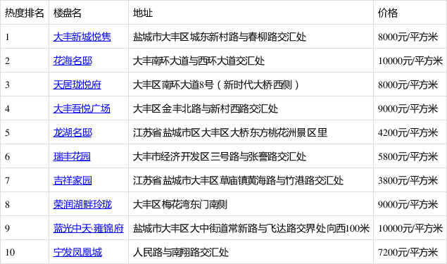 大丰最新房价走势分析与动态解读