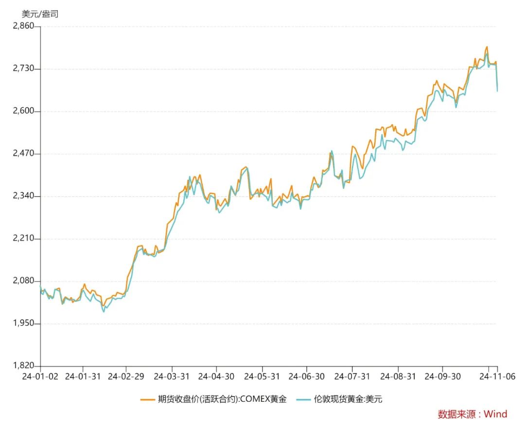 黄金价格走势最新分析报告