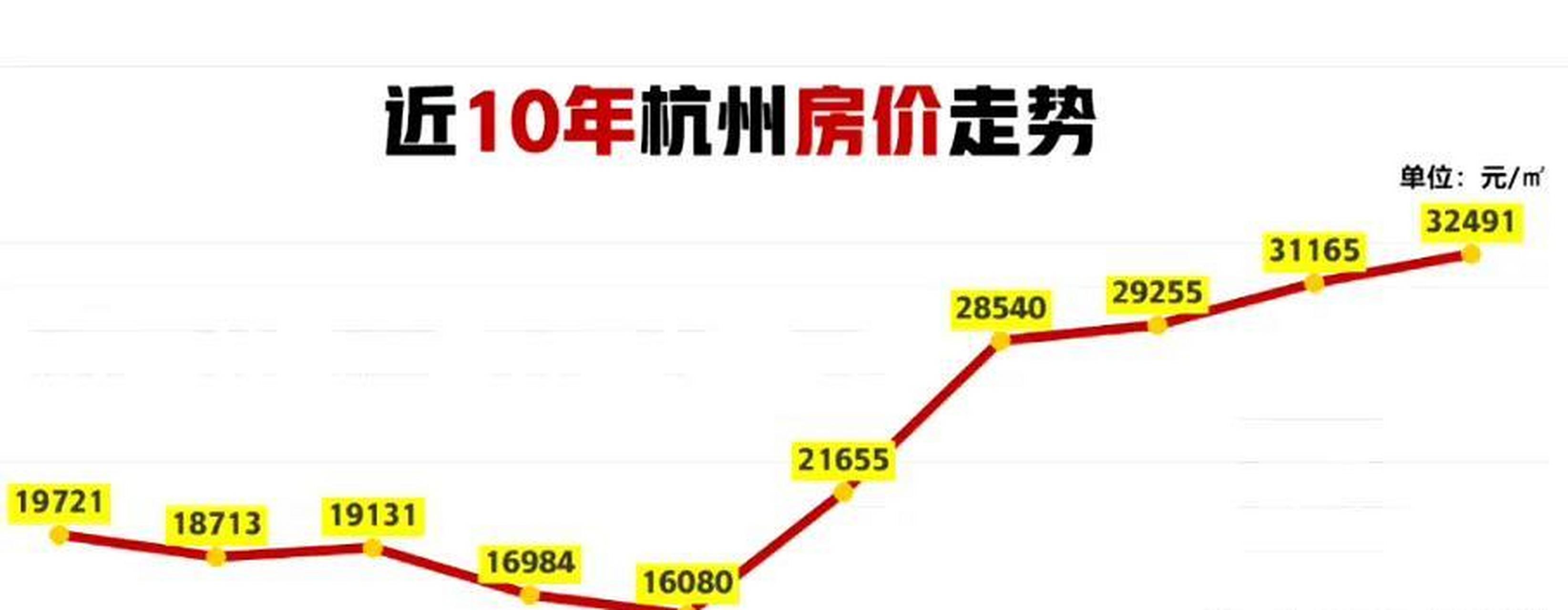 杭州房价最新走势分析