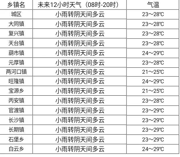 金字牌镇天气预报更新通知