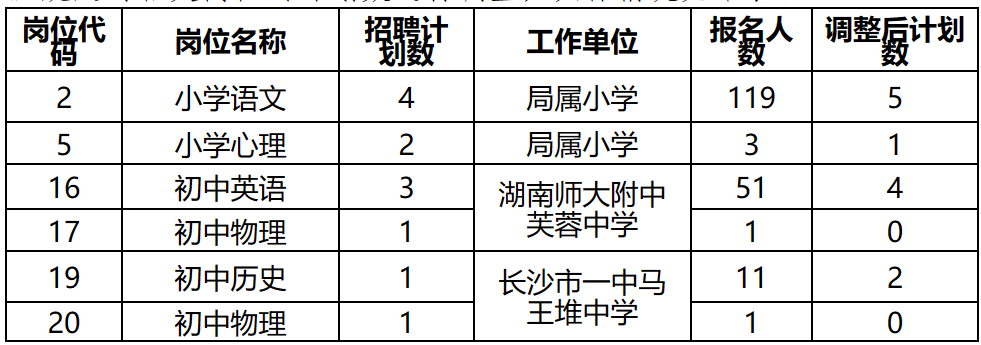 芙蓉区初中最新招聘信息概览