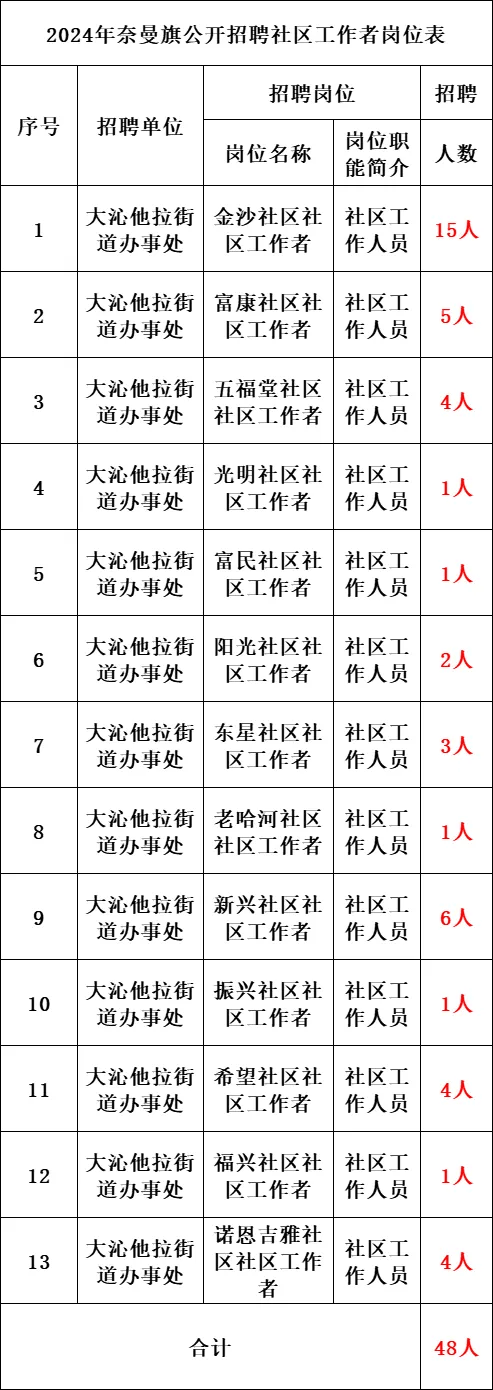 神仙树社区最新招聘信息汇总