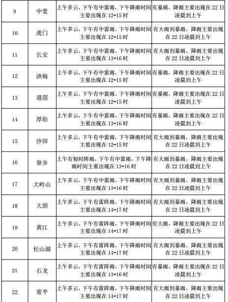 石桥子街道天气预报更新通知