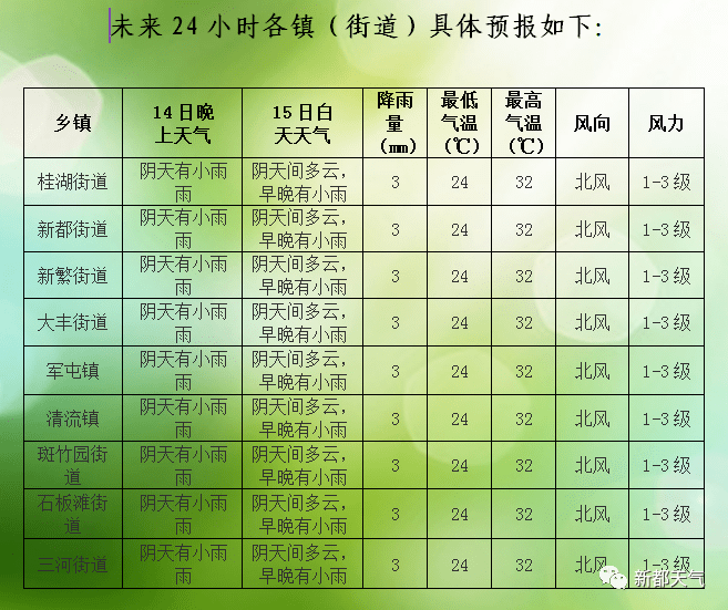 杰村天气预报更新通知