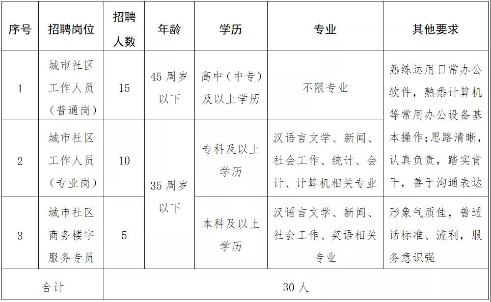 汪家湾社区最新人事任命公告